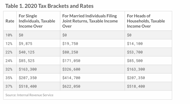 2020 Tax brackets and rates